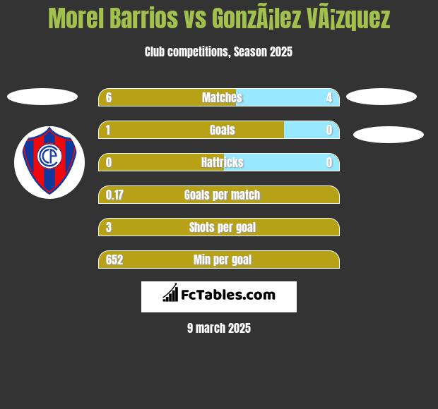 Morel Barrios vs GonzÃ¡lez VÃ¡zquez h2h player stats