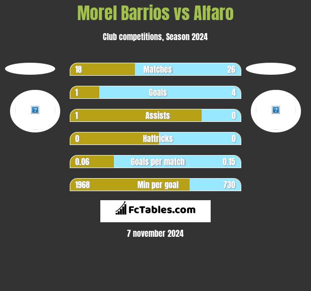 Morel Barrios vs Alfaro h2h player stats