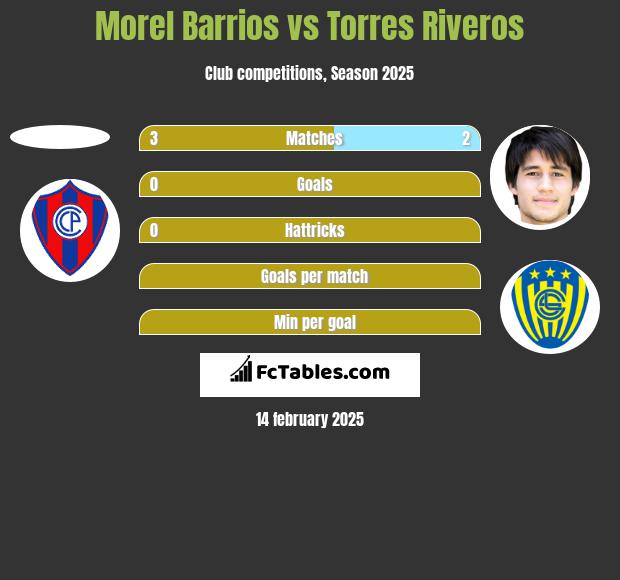 Morel Barrios vs Torres Riveros h2h player stats