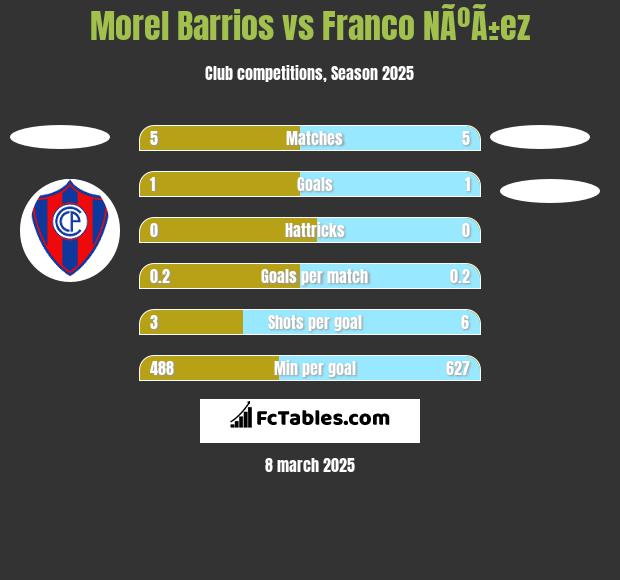 Morel Barrios vs Franco NÃºÃ±ez h2h player stats