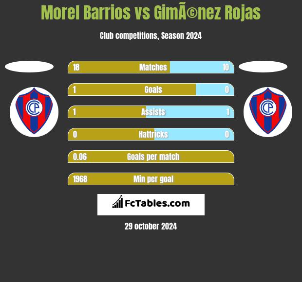 Morel Barrios vs GimÃ©nez Rojas h2h player stats