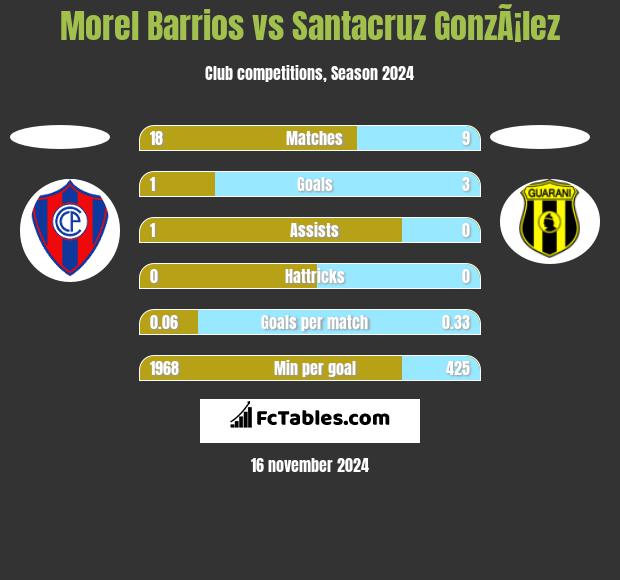 Morel Barrios vs Santacruz GonzÃ¡lez h2h player stats