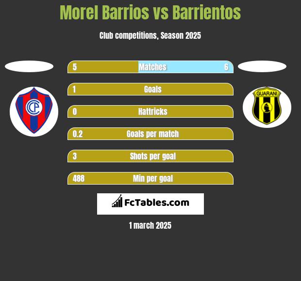 Morel Barrios vs Barrientos h2h player stats