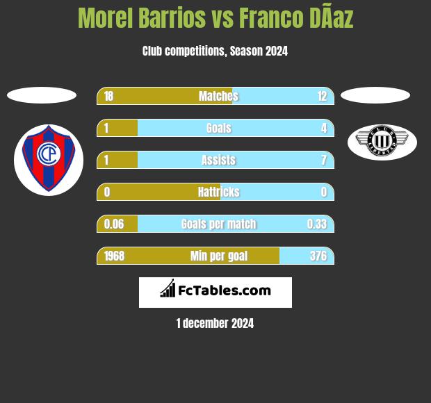 Morel Barrios vs Franco DÃ­az h2h player stats