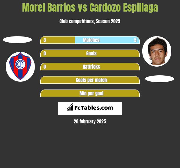 Morel Barrios vs Cardozo Espillaga h2h player stats