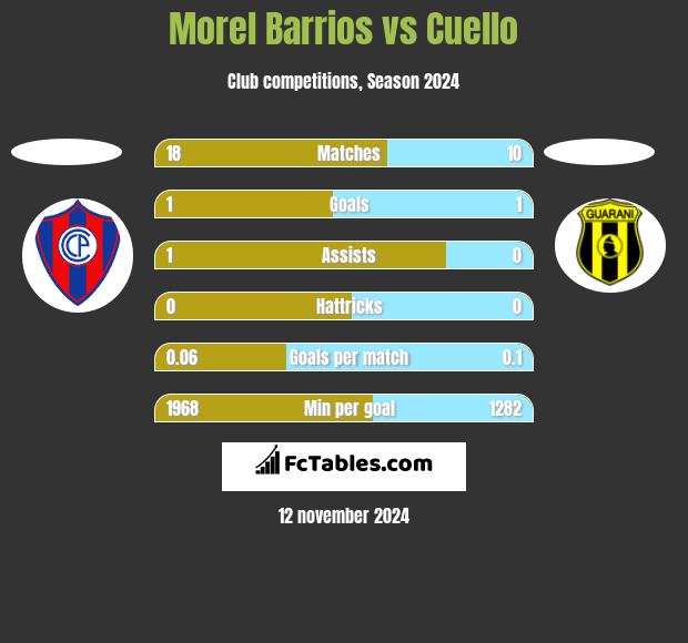 Morel Barrios vs Cuello h2h player stats