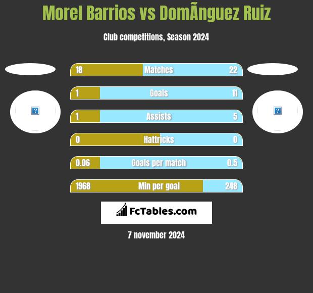 Morel Barrios vs DomÃ­nguez Ruiz h2h player stats