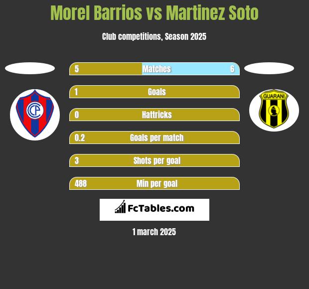 Morel Barrios vs Martinez Soto h2h player stats