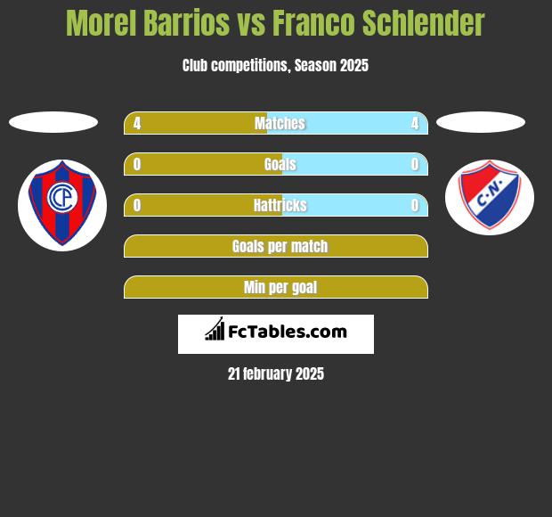 Morel Barrios vs Franco Schlender h2h player stats