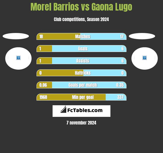 Morel Barrios vs Gaona Lugo h2h player stats