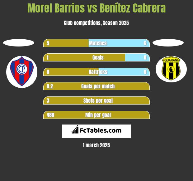 Morel Barrios vs Benítez Cabrera h2h player stats