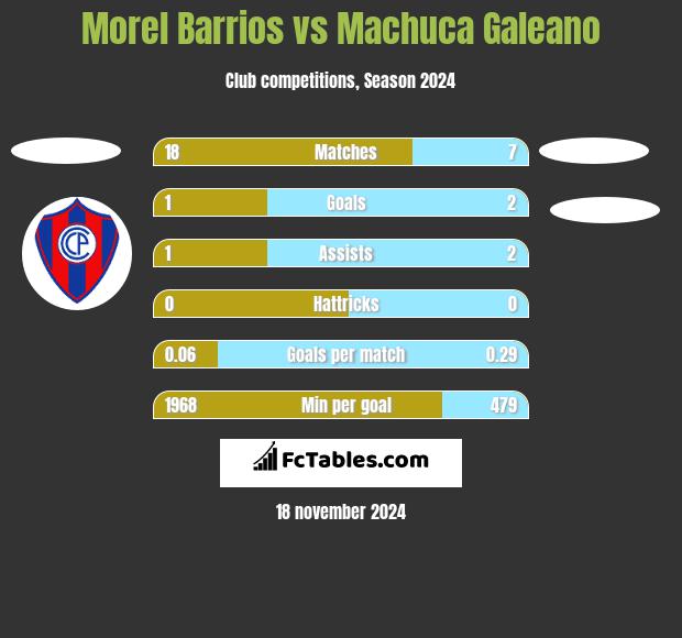 Morel Barrios vs Machuca Galeano h2h player stats