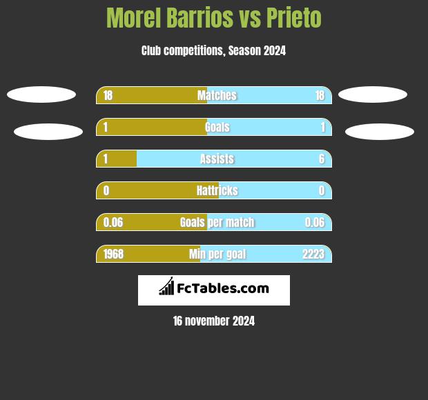 Morel Barrios vs Prieto h2h player stats