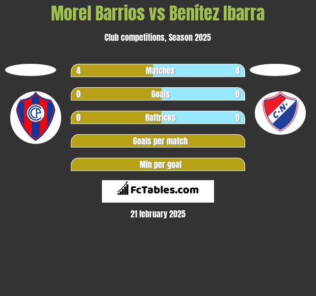 Morel Barrios vs Benítez Ibarra h2h player stats