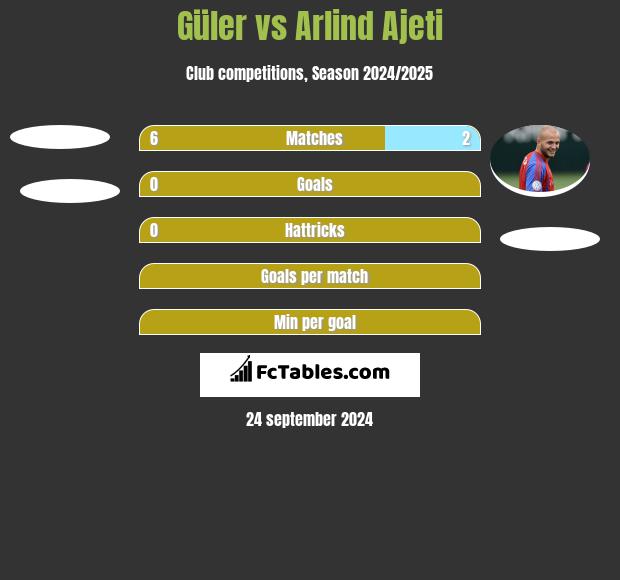 Güler vs Arlind Ajeti h2h player stats