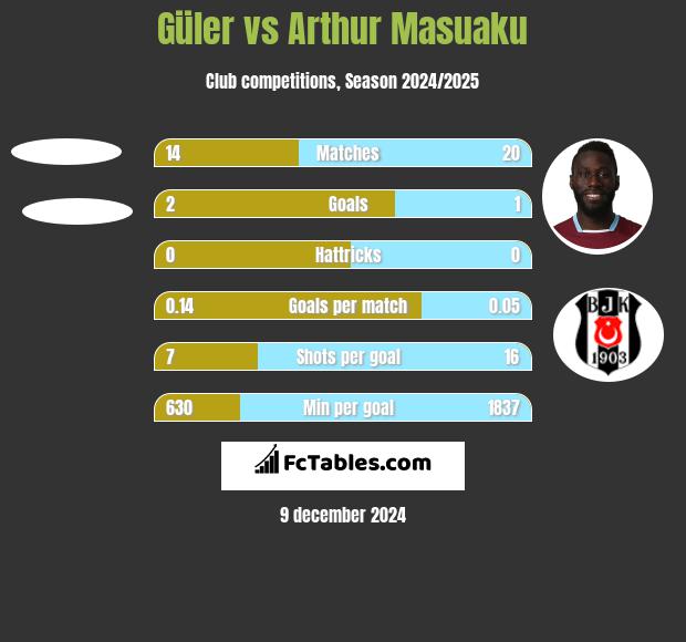 Güler vs Arthur Masuaku h2h player stats