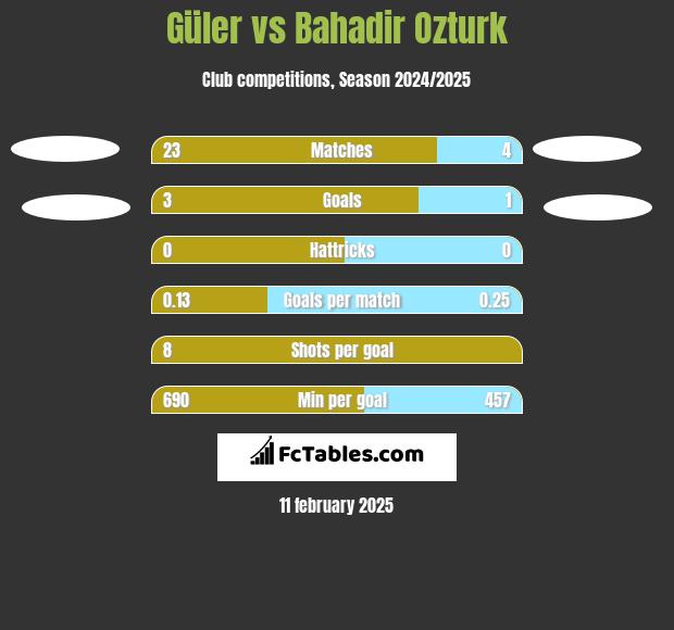 Güler vs Bahadir Ozturk h2h player stats