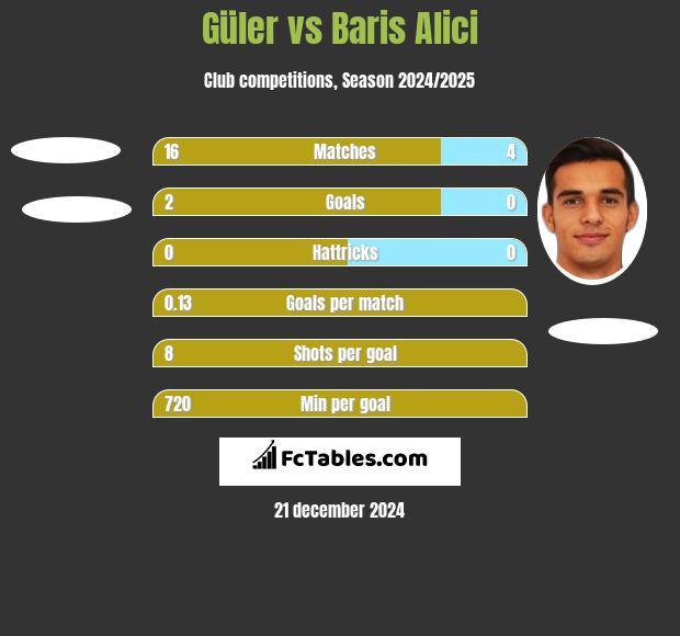 Güler vs Baris Alici h2h player stats