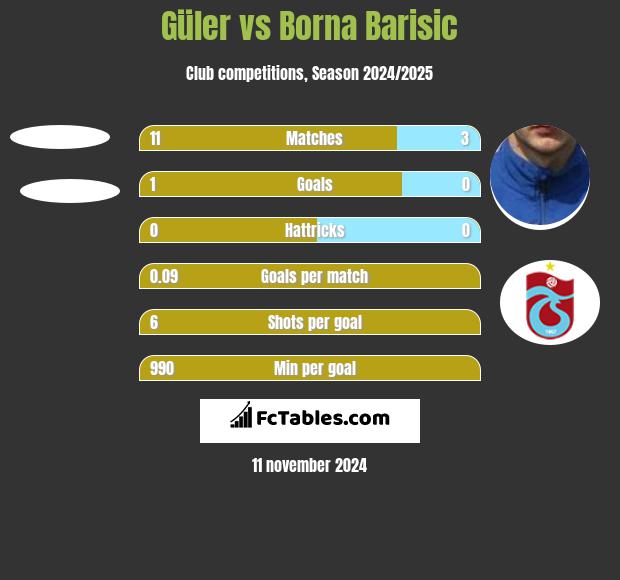 Güler vs Borna Barisić h2h player stats