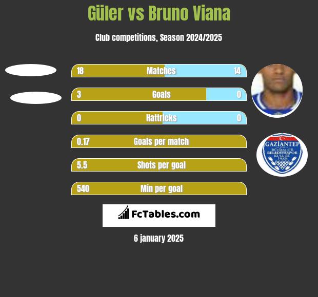 Güler vs Bruno Viana h2h player stats