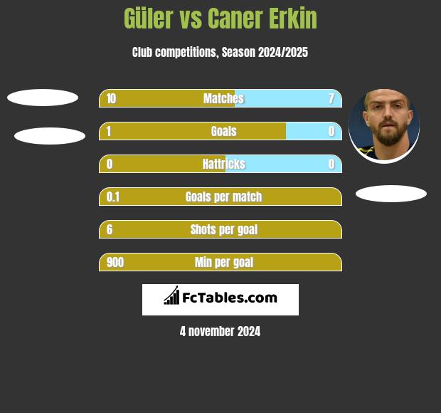 Güler vs Caner Erkin h2h player stats