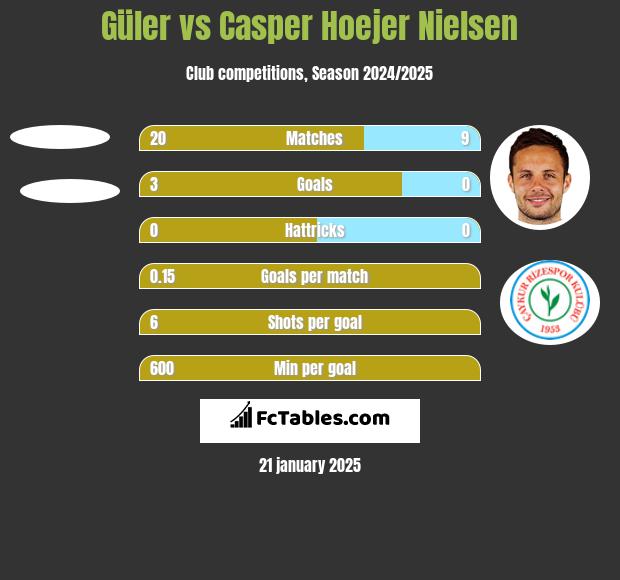 Güler vs Casper Hoejer Nielsen h2h player stats