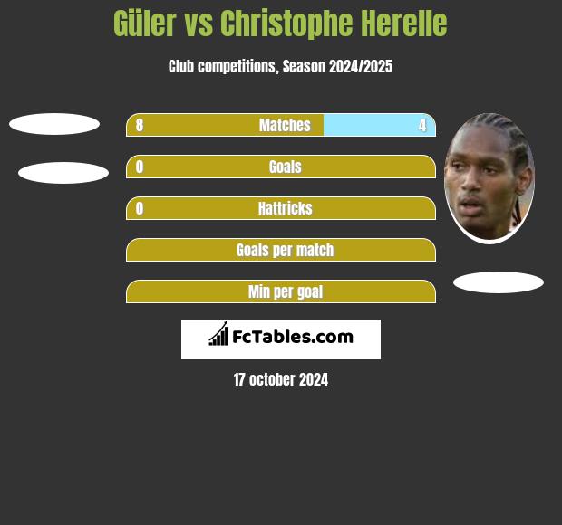 Güler vs Christophe Herelle h2h player stats