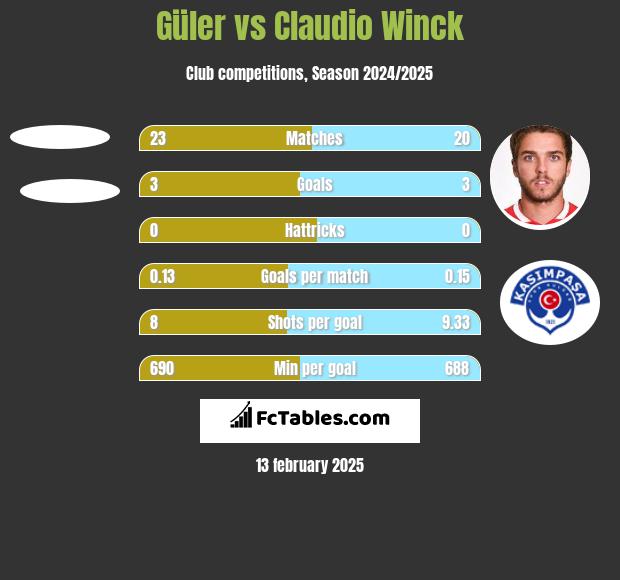 Güler vs Claudio Winck h2h player stats