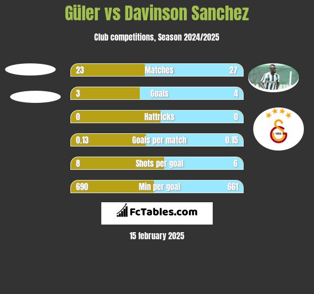 Güler vs Davinson Sanchez h2h player stats