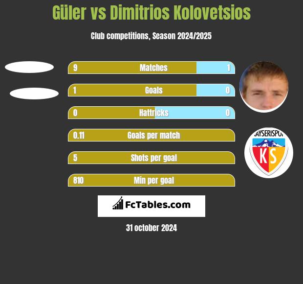 Güler vs Dimitrios Kolovetsios h2h player stats