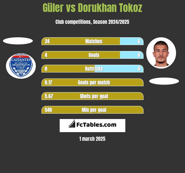 Güler vs Dorukhan Tokoz h2h player stats