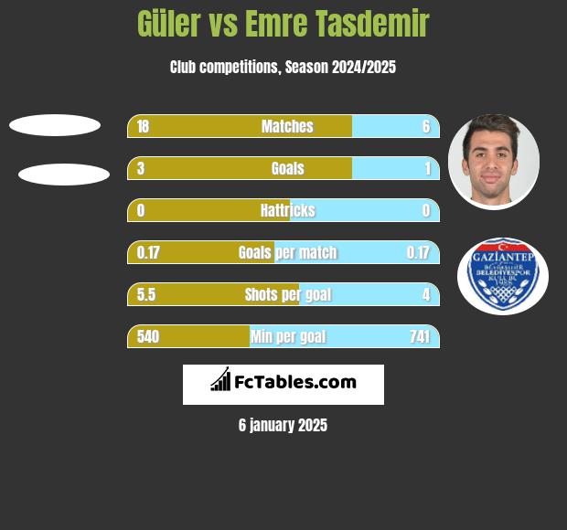 Güler vs Emre Tasdemir h2h player stats