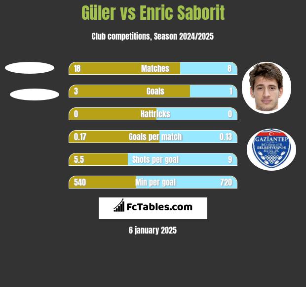 Güler vs Enric Saborit h2h player stats