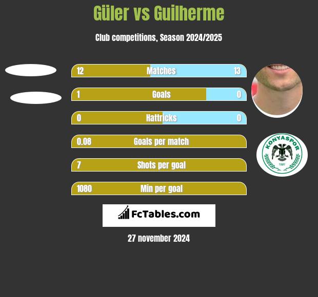 Güler vs Guilherme h2h player stats