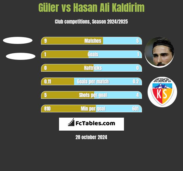 Güler vs Hasan Ali Kaldirim h2h player stats