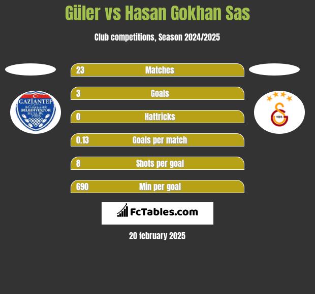 Güler vs Hasan Gokhan Sas h2h player stats