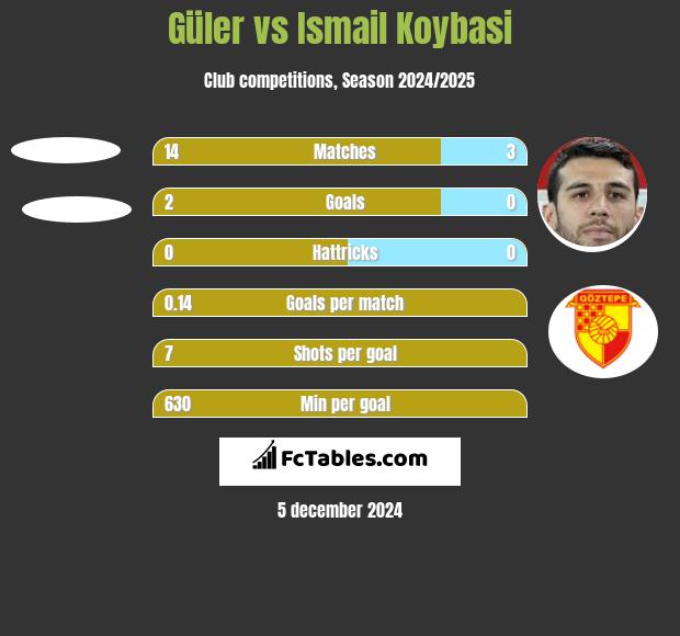 Güler vs Ismail Koybasi h2h player stats