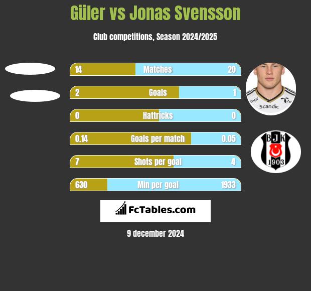 Güler vs Jonas Svensson h2h player stats