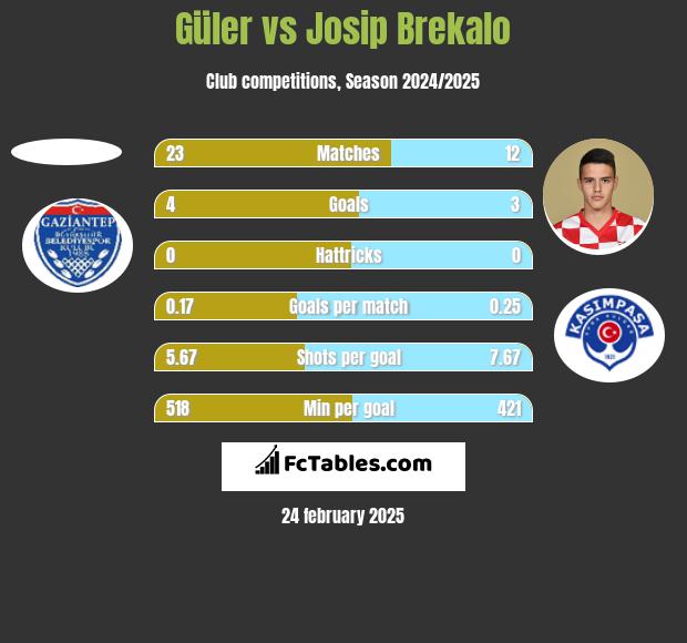 Güler vs Josip Brekalo h2h player stats