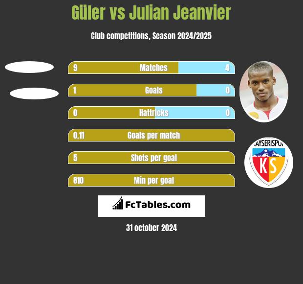 Güler vs Julian Jeanvier h2h player stats