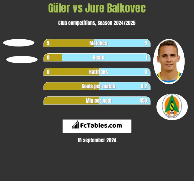 Güler vs Jure Balkovec h2h player stats