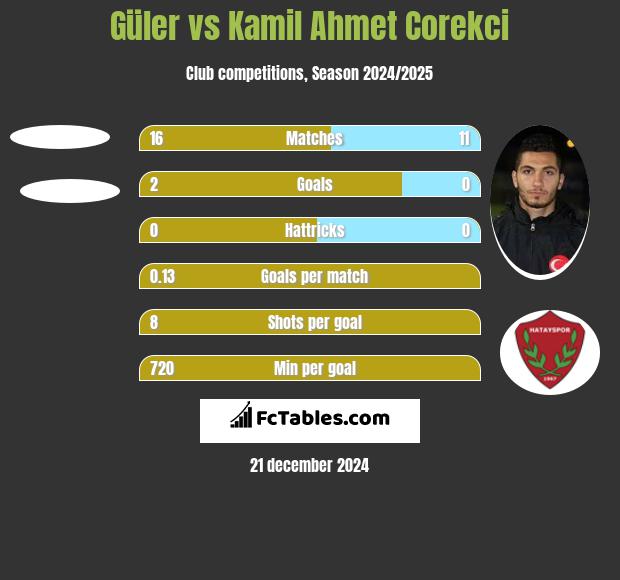 Güler vs Kamil Ahmet Corekci h2h player stats