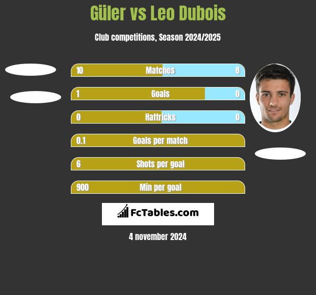 Güler vs Leo Dubois h2h player stats