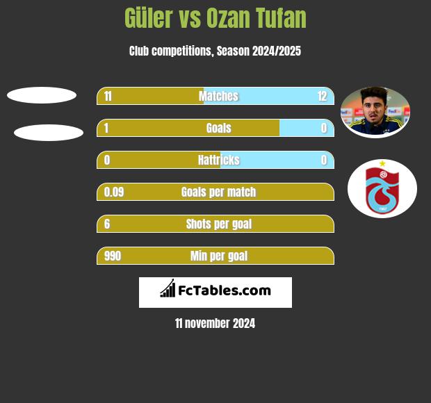 Güler vs Ozan Tufan h2h player stats