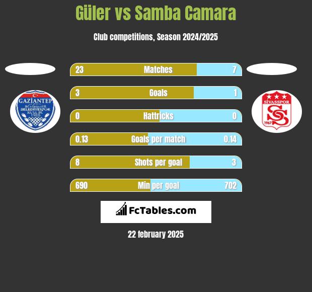 Güler vs Samba Camara h2h player stats