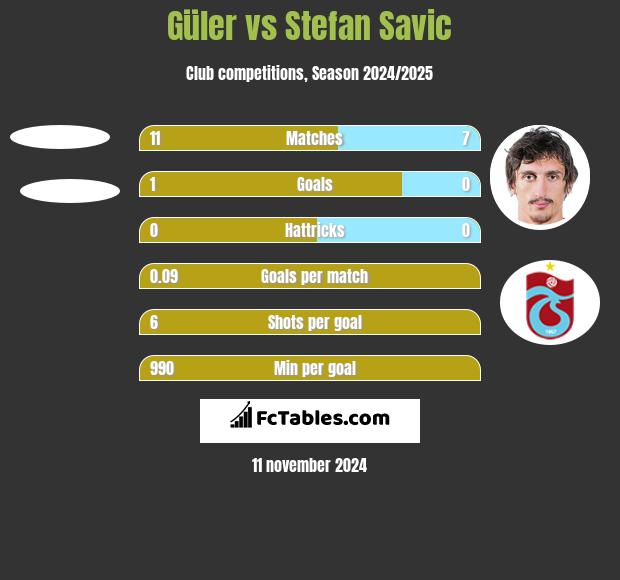 Güler vs Stefan Savić h2h player stats