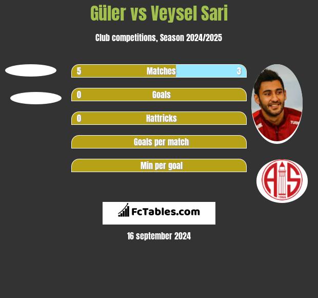 Güler vs Veysel Sari h2h player stats