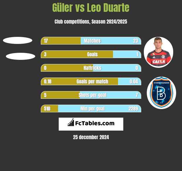 Güler vs Leo Duarte h2h player stats