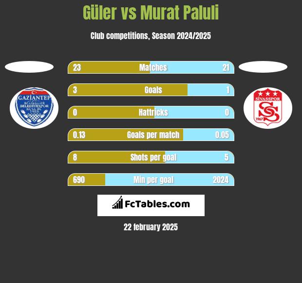 Güler vs Murat Paluli h2h player stats