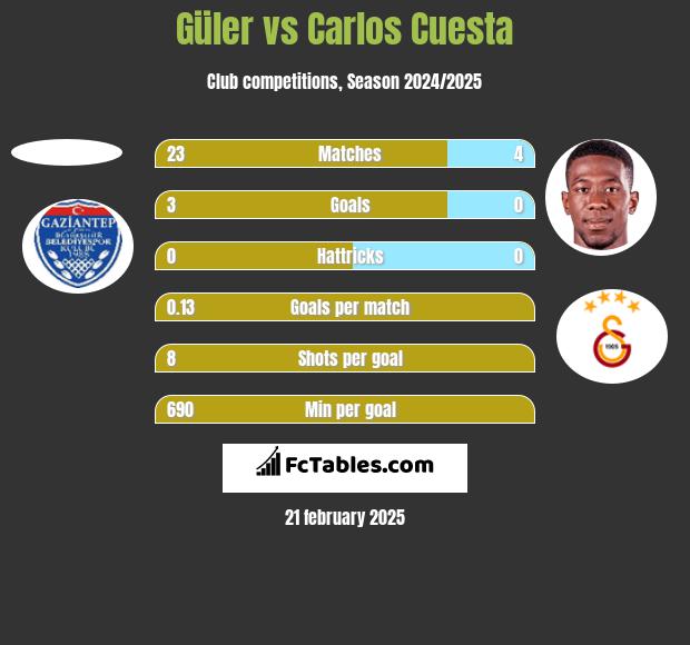 Güler vs Carlos Cuesta h2h player stats